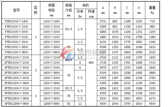 方形搖擺篩技術(shù)參數(shù)表1