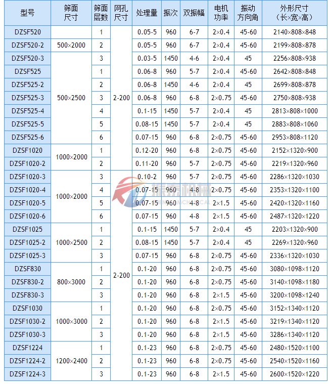 直線振動篩技術參數(shù)表