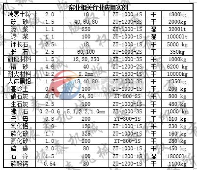 振動篩應(yīng)用實例