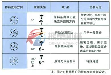 三次元振動篩